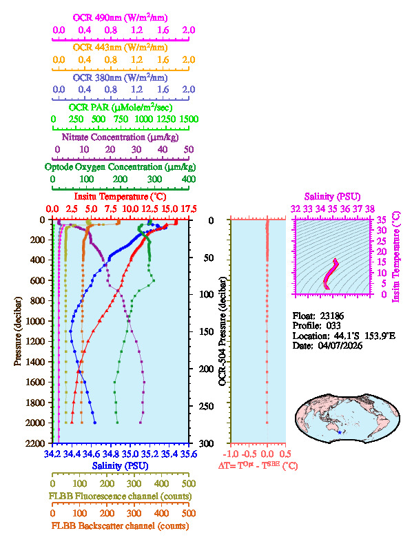 A figure with multiple plots showing the most recent data collected by this float.  One large plot shows all ocean properties measured for this profile as a function of pressure, one small plot shows temperature as a function of salinity for this profile, and a small map shows the location of this profile in the world.