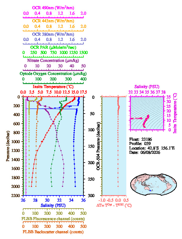 A figure with multiple plots showing the most recent data collected by this float.  One large plot shows all ocean properties measured for this profile as a function of pressure, one small plot shows temperature as a function of salinity for this profile, and a small map shows the location of this profile in the world.