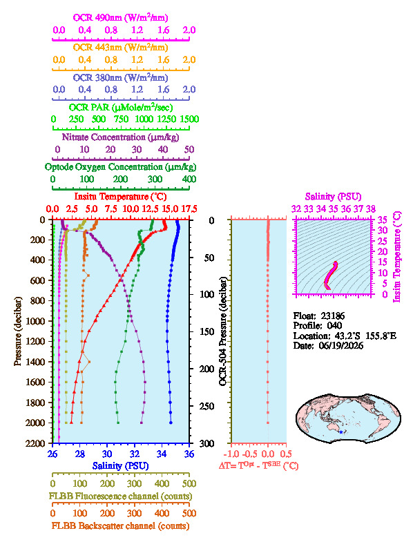 A figure with multiple plots showing the most recent data collected by this float.  One large plot shows all ocean properties measured for this profile as a function of pressure, one small plot shows temperature as a function of salinity for this profile, and a small map shows the location of this profile in the world.