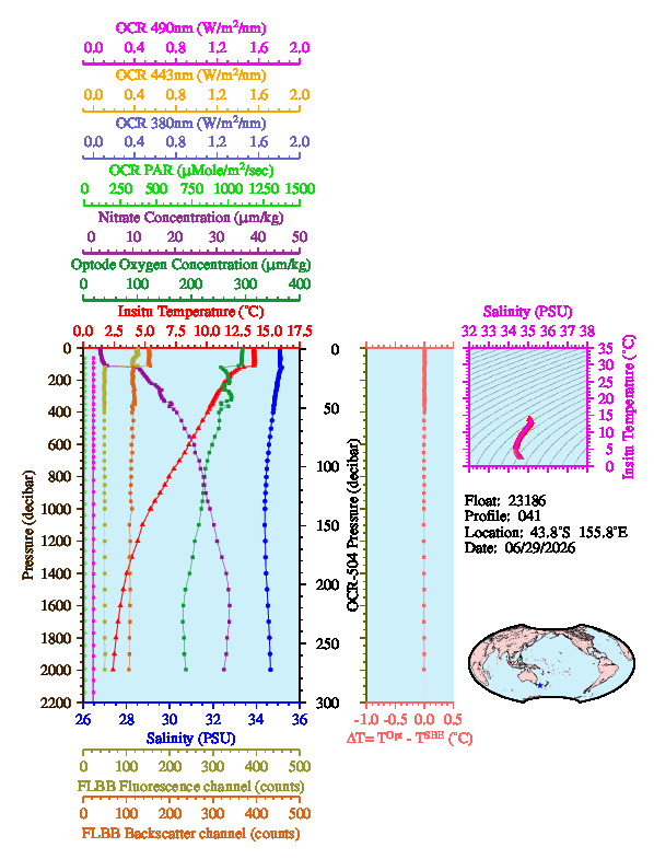 A figure with multiple plots showing the most recent data collected by this float.  One large plot shows all ocean properties measured for this profile as a function of pressure, one small plot shows temperature as a function of salinity for this profile, and a small map shows the location of this profile in the world.