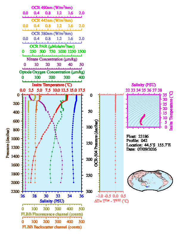 A figure with multiple plots showing the most recent data collected by this float.  One large plot shows all ocean properties measured for this profile as a function of pressure, one small plot shows temperature as a function of salinity for this profile, and a small map shows the location of this profile in the world.