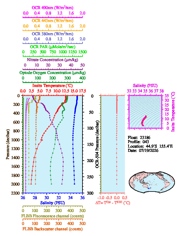 A figure with multiple plots showing the most recent data collected by this float.  One large plot shows all ocean properties measured for this profile as a function of pressure, one small plot shows temperature as a function of salinity for this profile, and a small map shows the location of this profile in the world.