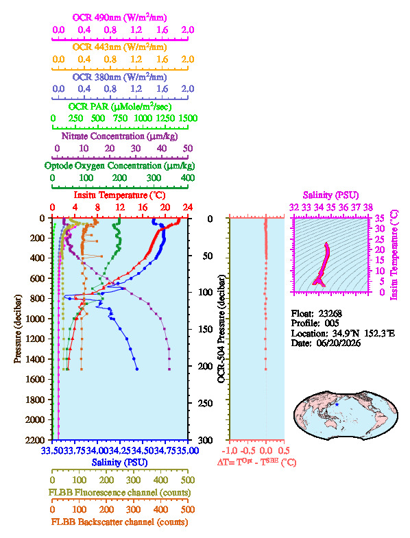 A figure with multiple plots showing the most recent data collected by this float.  One large plot shows all ocean properties measured for this profile as a function of pressure, one small plot shows temperature as a function of salinity for this profile, and a small map shows the location of this profile in the world.