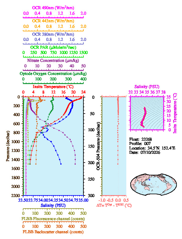 A figure with multiple plots showing the most recent data collected by this float.  One large plot shows all ocean properties measured for this profile as a function of pressure, one small plot shows temperature as a function of salinity for this profile, and a small map shows the location of this profile in the world.
