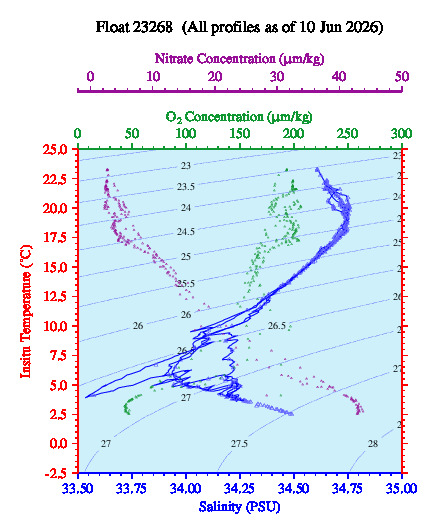 A plot of temperature as a function of salinity for all profiles measured by this float.