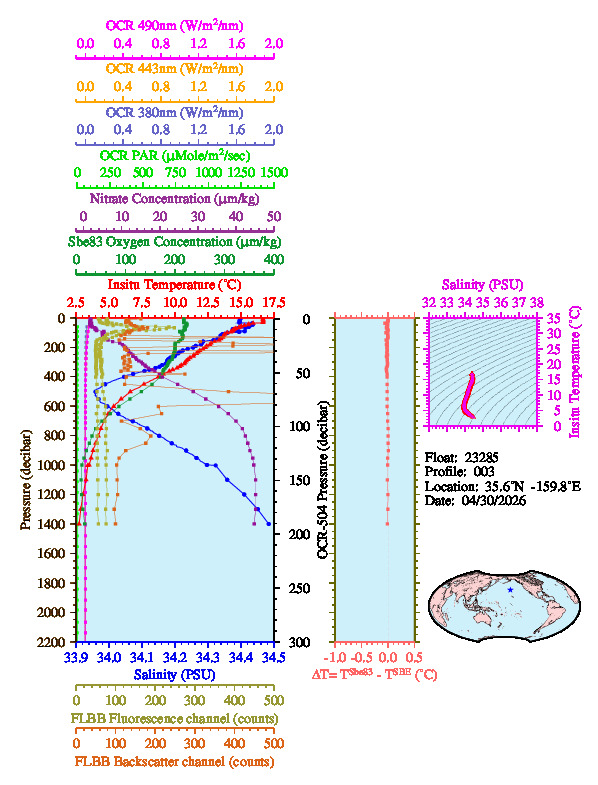 A figure with multiple plots showing the most recent data collected by this float.  One large plot shows all ocean properties measured for this profile as a function of pressure, one small plot shows temperature as a function of salinity for this profile, and a small map shows the location of this profile in the world.