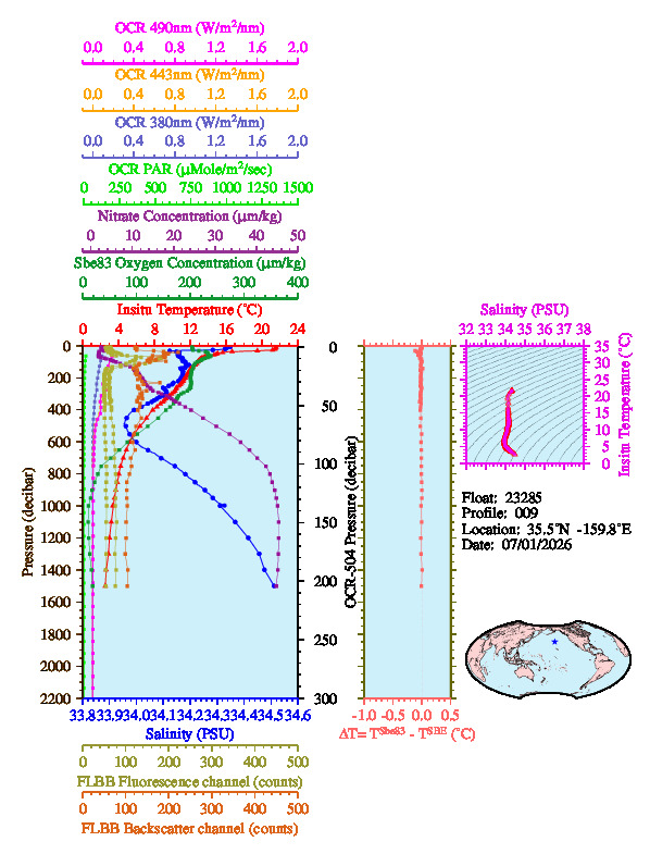 A figure with multiple plots showing the most recent data collected by this float.  One large plot shows all ocean properties measured for this profile as a function of pressure, one small plot shows temperature as a function of salinity for this profile, and a small map shows the location of this profile in the world.