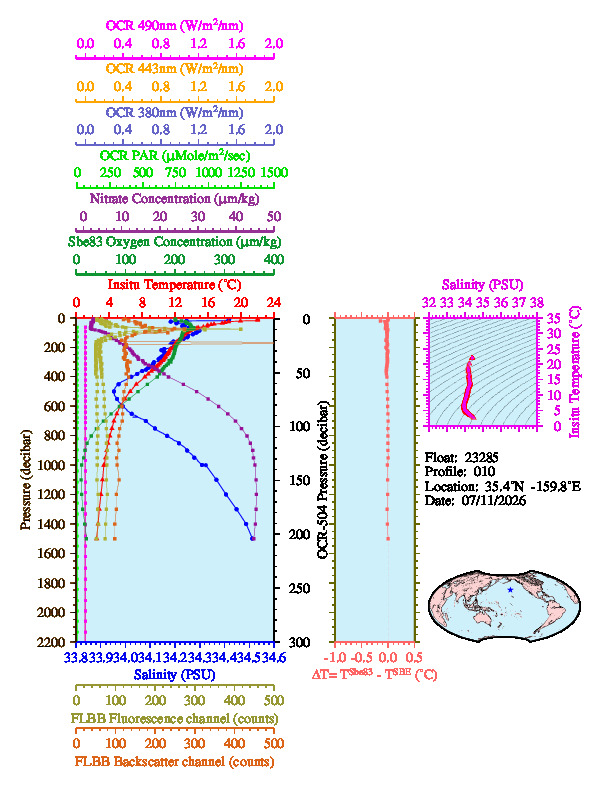 A figure with multiple plots showing the most recent data collected by this float.  One large plot shows all ocean properties measured for this profile as a function of pressure, one small plot shows temperature as a function of salinity for this profile, and a small map shows the location of this profile in the world.