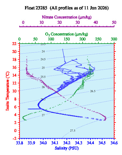 A plot of temperature as a function of salinity for all profiles measured by this float.