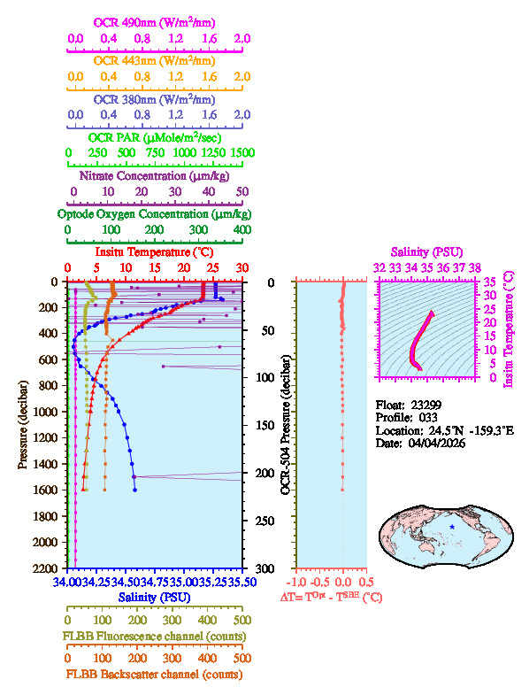 A figure with multiple plots showing the most recent data collected by this float.  One large plot shows all ocean properties measured for this profile as a function of pressure, one small plot shows temperature as a function of salinity for this profile, and a small map shows the location of this profile in the world.