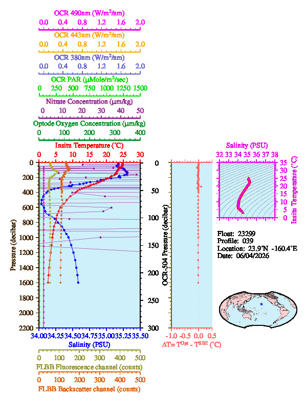 A figure with multiple plots showing the most recent data collected by this float.  One large plot shows all ocean properties measured for this profile as a function of pressure, one small plot shows temperature as a function of salinity for this profile, and a small map shows the location of this profile in the world.