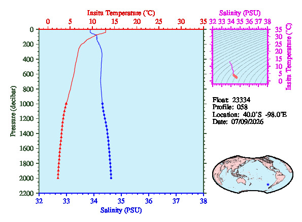 A figure with multiple plots showing the most recent data collected by this float.  One large plot shows all ocean properties measured for this profile as a function of pressure, one small plot shows temperature as a function of salinity for this profile, and a small map shows the location of this profile in the world.