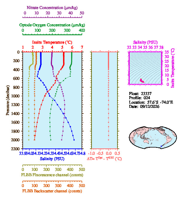 A figure with multiple plots showing the most recent data collected by this float.  One large plot shows all ocean properties measured for this profile as a function of pressure, one small plot shows temperature as a function of salinity for this profile, and a small map shows the location of this profile in the world.