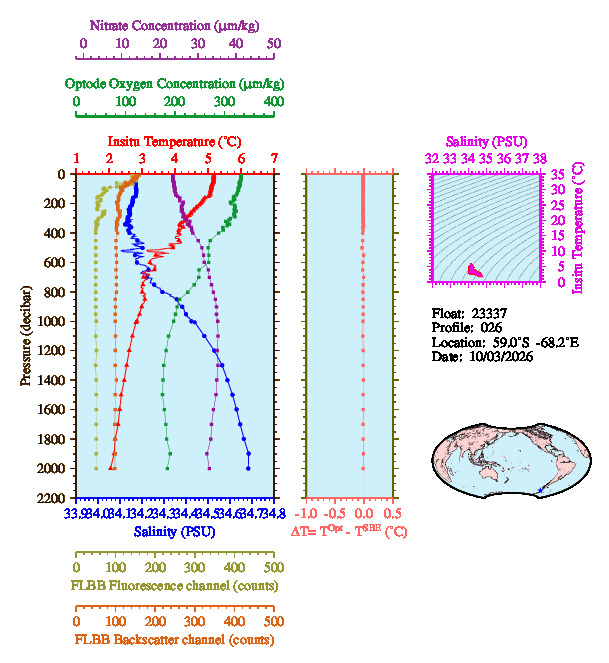 A figure with multiple plots showing the most recent data collected by this float.  One large plot shows all ocean properties measured for this profile as a function of pressure, one small plot shows temperature as a function of salinity for this profile, and a small map shows the location of this profile in the world.