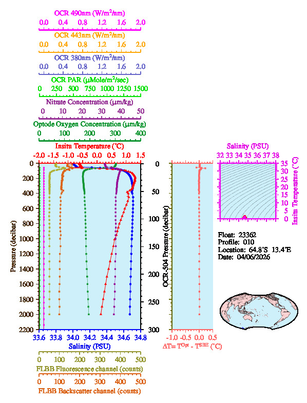 A figure with multiple plots showing the most recent data collected by this float.  One large plot shows all ocean properties measured for this profile as a function of pressure, one small plot shows temperature as a function of salinity for this profile, and a small map shows the location of this profile in the world.