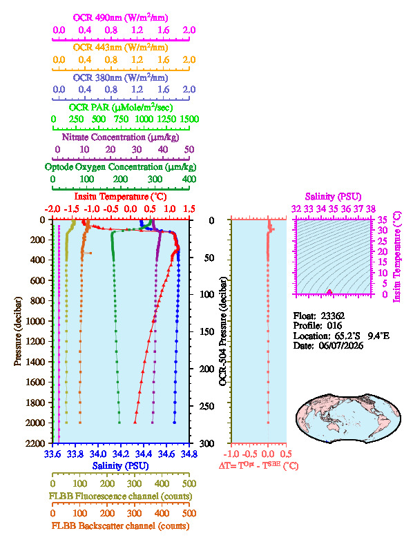 A figure with multiple plots showing the most recent data collected by this float.  One large plot shows all ocean properties measured for this profile as a function of pressure, one small plot shows temperature as a function of salinity for this profile, and a small map shows the location of this profile in the world.