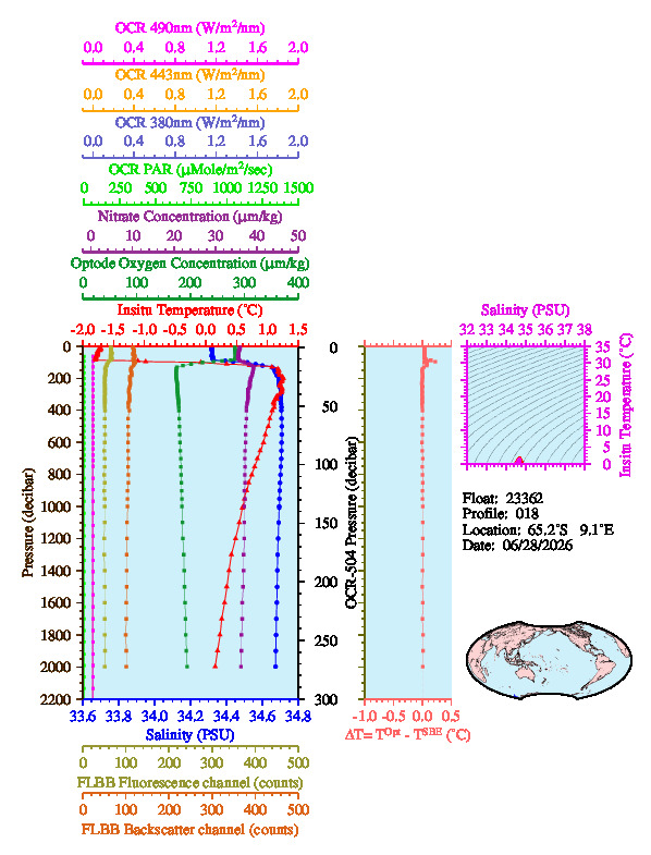A figure with multiple plots showing the most recent data collected by this float.  One large plot shows all ocean properties measured for this profile as a function of pressure, one small plot shows temperature as a function of salinity for this profile, and a small map shows the location of this profile in the world.