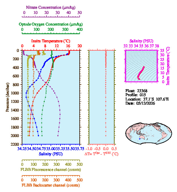 A figure with multiple plots showing the most recent data collected by this float.  One large plot shows all ocean properties measured for this profile as a function of pressure, one small plot shows temperature as a function of salinity for this profile, and a small map shows the location of this profile in the world.