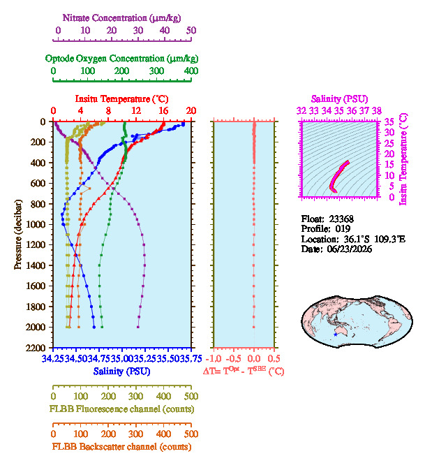 A figure with multiple plots showing the most recent data collected by this float.  One large plot shows all ocean properties measured for this profile as a function of pressure, one small plot shows temperature as a function of salinity for this profile, and a small map shows the location of this profile in the world.