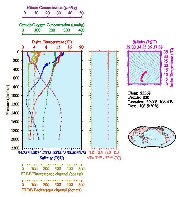 A figure with multiple plots showing the most recent data collected by this float.  One large plot shows all ocean properties measured for this profile as a function of pressure, one small plot shows temperature as a function of salinity for this profile, and a small map shows the location of this profile in the world.