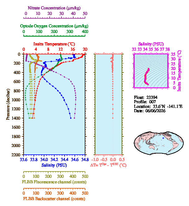 A figure with multiple plots showing the most recent data collected by this float.  One large plot shows all ocean properties measured for this profile as a function of pressure, one small plot shows temperature as a function of salinity for this profile, and a small map shows the location of this profile in the world.