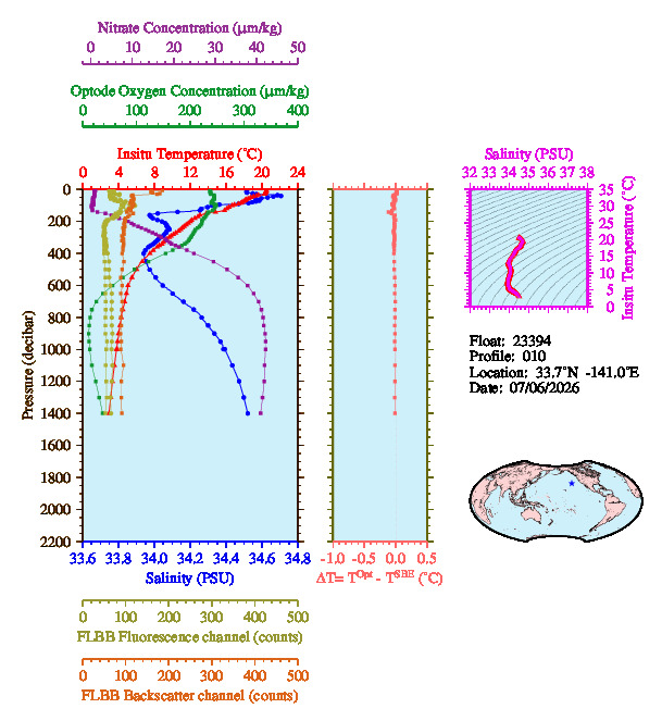 A figure with multiple plots showing the most recent data collected by this float.  One large plot shows all ocean properties measured for this profile as a function of pressure, one small plot shows temperature as a function of salinity for this profile, and a small map shows the location of this profile in the world.