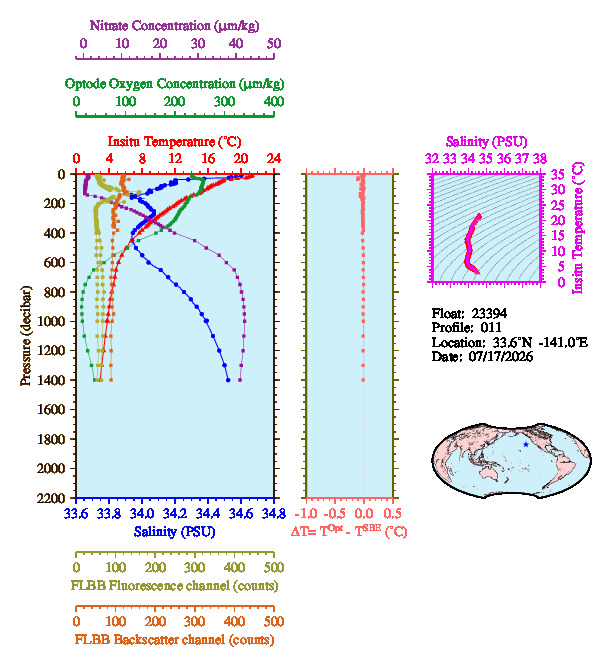 A figure with multiple plots showing the most recent data collected by this float.  One large plot shows all ocean properties measured for this profile as a function of pressure, one small plot shows temperature as a function of salinity for this profile, and a small map shows the location of this profile in the world.