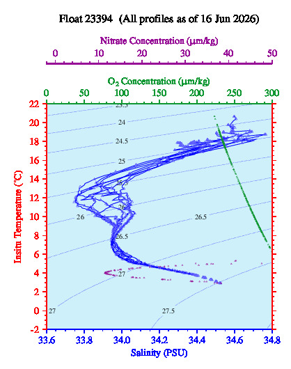 A plot of temperature as a function of salinity for all profiles measured by this float.