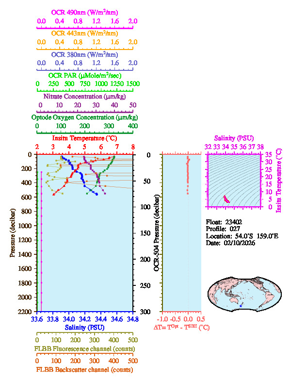 A figure with multiple plots showing the most recent data collected by this float.  One large plot shows all ocean properties measured for this profile as a function of pressure, one small plot shows temperature as a function of salinity for this profile, and a small map shows the location of this profile in the world.