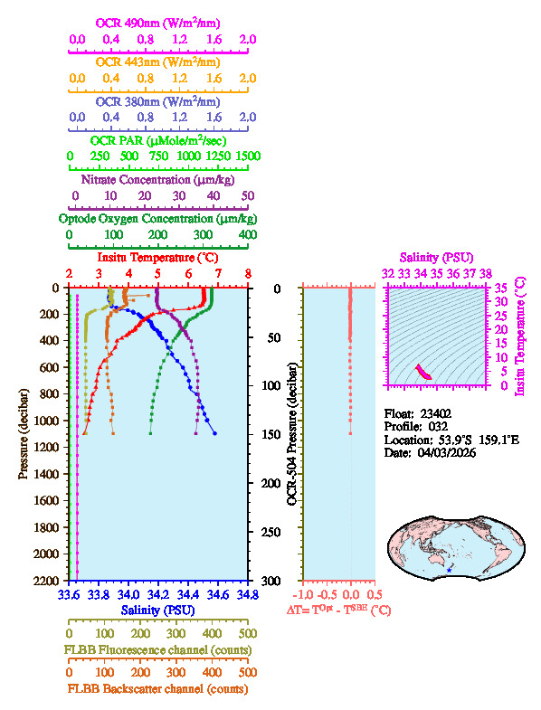 A figure with multiple plots showing the most recent data collected by this float.  One large plot shows all ocean properties measured for this profile as a function of pressure, one small plot shows temperature as a function of salinity for this profile, and a small map shows the location of this profile in the world.