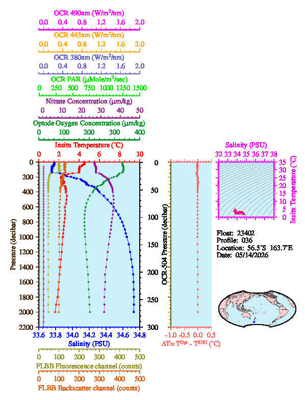 A figure with multiple plots showing the most recent data collected by this float.  One large plot shows all ocean properties measured for this profile as a function of pressure, one small plot shows temperature as a function of salinity for this profile, and a small map shows the location of this profile in the world.