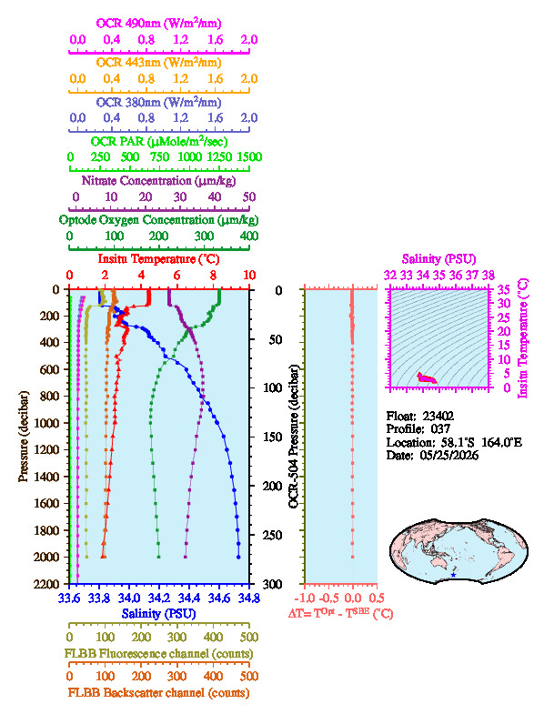 A figure with multiple plots showing the most recent data collected by this float.  One large plot shows all ocean properties measured for this profile as a function of pressure, one small plot shows temperature as a function of salinity for this profile, and a small map shows the location of this profile in the world.