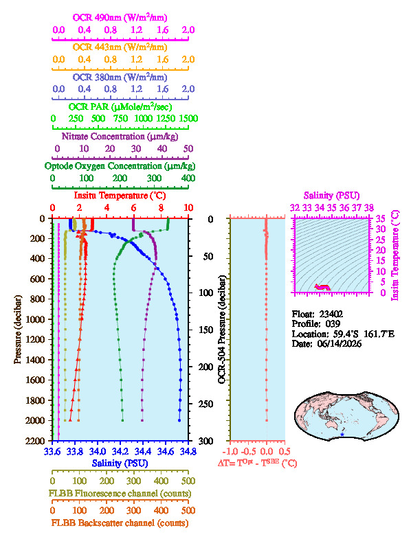 A figure with multiple plots showing the most recent data collected by this float.  One large plot shows all ocean properties measured for this profile as a function of pressure, one small plot shows temperature as a function of salinity for this profile, and a small map shows the location of this profile in the world.