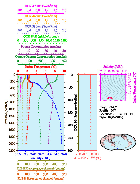 A figure with multiple plots showing the most recent data collected by this float.  One large plot shows all ocean properties measured for this profile as a function of pressure, one small plot shows temperature as a function of salinity for this profile, and a small map shows the location of this profile in the world.