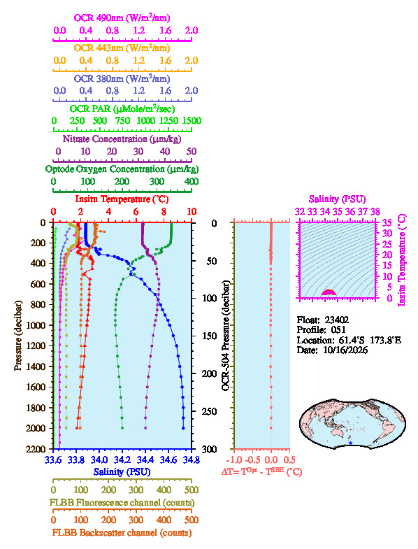 A figure with multiple plots showing the most recent data collected by this float.  One large plot shows all ocean properties measured for this profile as a function of pressure, one small plot shows temperature as a function of salinity for this profile, and a small map shows the location of this profile in the world.