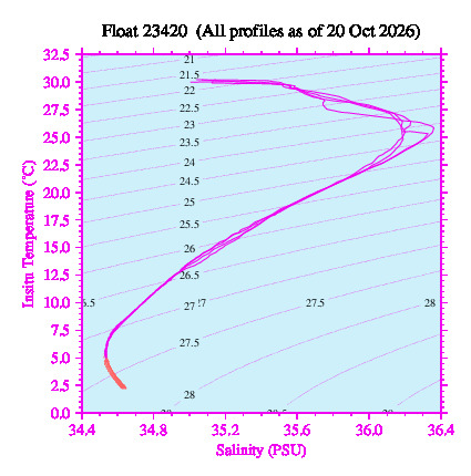 A plot of temperature as a function of salinity for all profiles measured by this float.