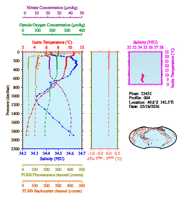 A figure with multiple plots showing the most recent data collected by this float.  One large plot shows all ocean properties measured for this profile as a function of pressure, one small plot shows temperature as a function of salinity for this profile, and a small map shows the location of this profile in the world.