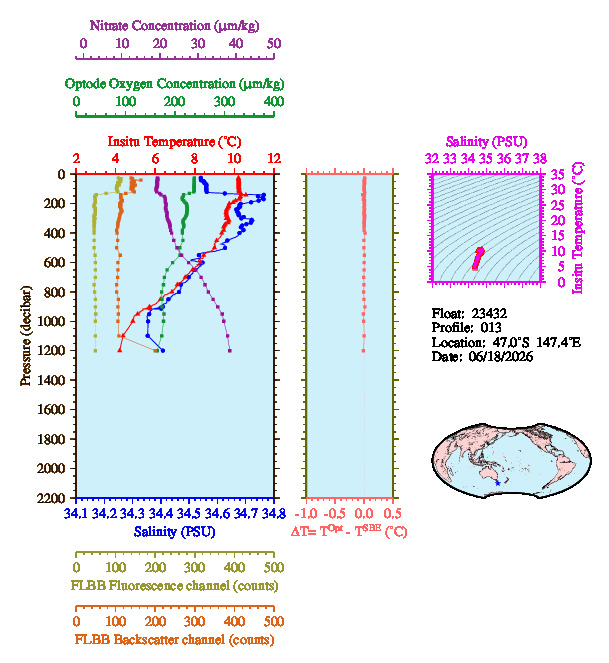 A figure with multiple plots showing the most recent data collected by this float.  One large plot shows all ocean properties measured for this profile as a function of pressure, one small plot shows temperature as a function of salinity for this profile, and a small map shows the location of this profile in the world.