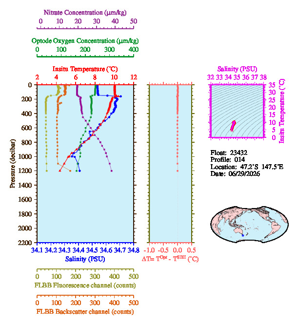 A figure with multiple plots showing the most recent data collected by this float.  One large plot shows all ocean properties measured for this profile as a function of pressure, one small plot shows temperature as a function of salinity for this profile, and a small map shows the location of this profile in the world.