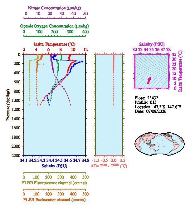A figure with multiple plots showing the most recent data collected by this float.  One large plot shows all ocean properties measured for this profile as a function of pressure, one small plot shows temperature as a function of salinity for this profile, and a small map shows the location of this profile in the world.