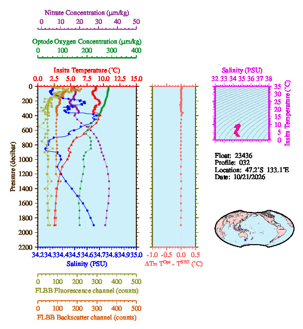 A figure with multiple plots showing the most recent data collected by this float.  One large plot shows all ocean properties measured for this profile as a function of pressure, one small plot shows temperature as a function of salinity for this profile, and a small map shows the location of this profile in the world.