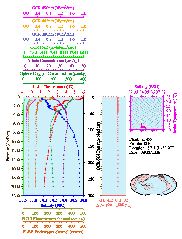A figure with multiple plots showing the most recent data collected by this float.  One large plot shows all ocean properties measured for this profile as a function of pressure, one small plot shows temperature as a function of salinity for this profile, and a small map shows the location of this profile in the world.