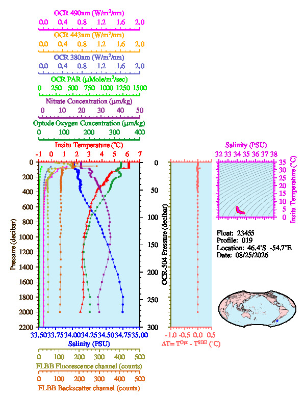 A figure with multiple plots showing the most recent data collected by this float.  One large plot shows all ocean properties measured for this profile as a function of pressure, one small plot shows temperature as a function of salinity for this profile, and a small map shows the location of this profile in the world.