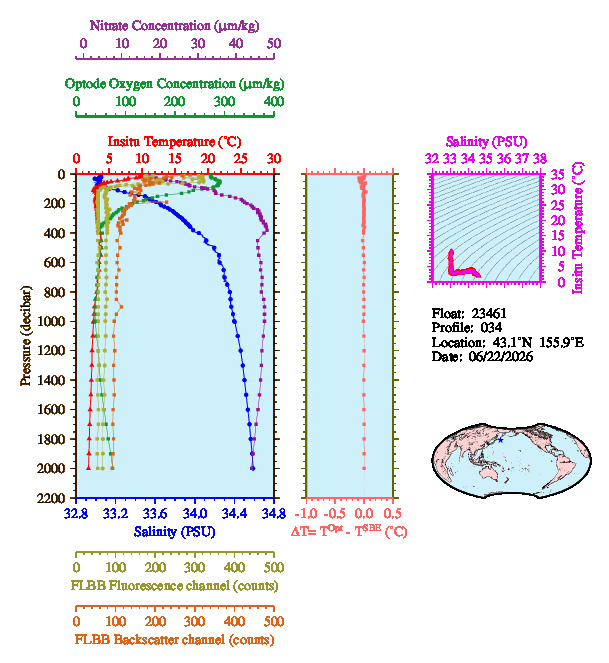 A figure with multiple plots showing the most recent data collected by this float.  One large plot shows all ocean properties measured for this profile as a function of pressure, one small plot shows temperature as a function of salinity for this profile, and a small map shows the location of this profile in the world.