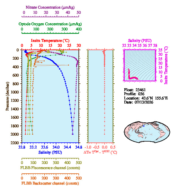 A figure with multiple plots showing the most recent data collected by this float.  One large plot shows all ocean properties measured for this profile as a function of pressure, one small plot shows temperature as a function of salinity for this profile, and a small map shows the location of this profile in the world.