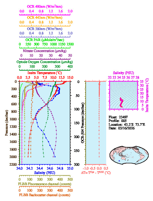 A figure with multiple plots showing the most recent data collected by this float.  One large plot shows all ocean properties measured for this profile as a function of pressure, one small plot shows temperature as a function of salinity for this profile, and a small map shows the location of this profile in the world.