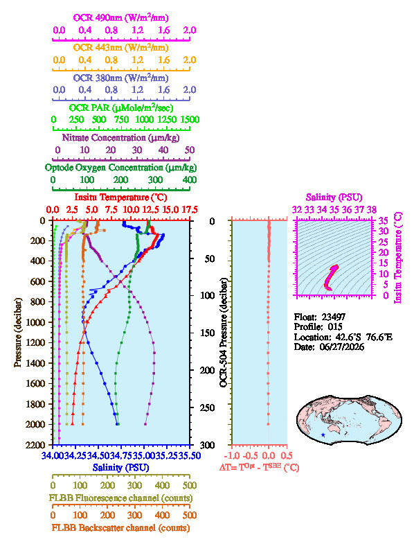 A figure with multiple plots showing the most recent data collected by this float.  One large plot shows all ocean properties measured for this profile as a function of pressure, one small plot shows temperature as a function of salinity for this profile, and a small map shows the location of this profile in the world.