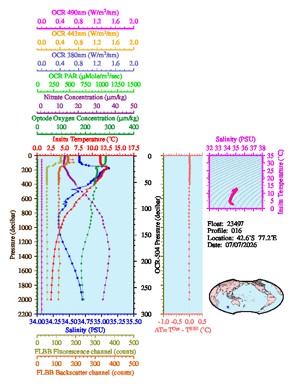 A figure with multiple plots showing the most recent data collected by this float.  One large plot shows all ocean properties measured for this profile as a function of pressure, one small plot shows temperature as a function of salinity for this profile, and a small map shows the location of this profile in the world.
