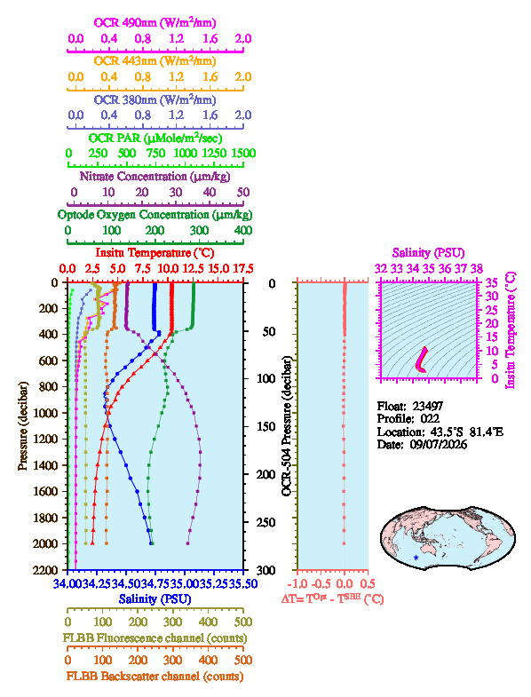 A figure with multiple plots showing the most recent data collected by this float.  One large plot shows all ocean properties measured for this profile as a function of pressure, one small plot shows temperature as a function of salinity for this profile, and a small map shows the location of this profile in the world.