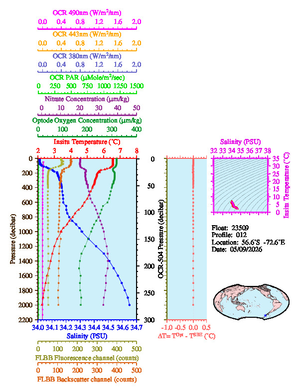 A figure with multiple plots showing the most recent data collected by this float.  One large plot shows all ocean properties measured for this profile as a function of pressure, one small plot shows temperature as a function of salinity for this profile, and a small map shows the location of this profile in the world.